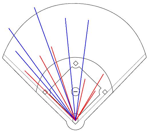 Spray charts for pitchers