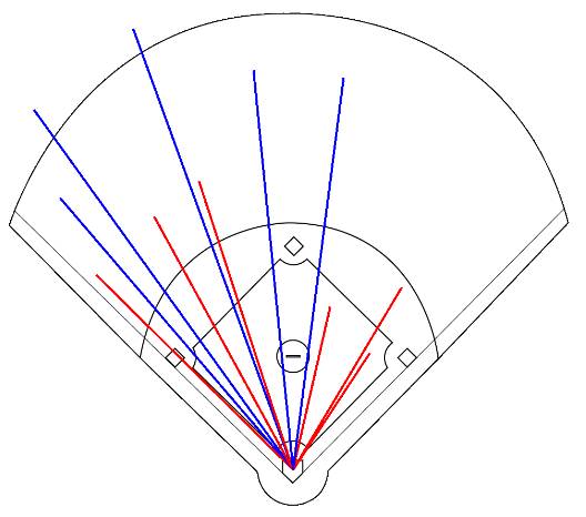 Spray Chart