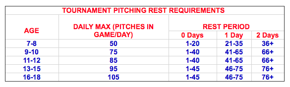 Pitch Count Chart