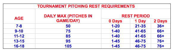 2018 Little League Pitch Count Chart